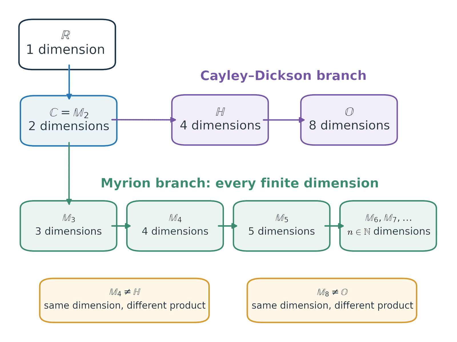 Two branches beyond the complex plane