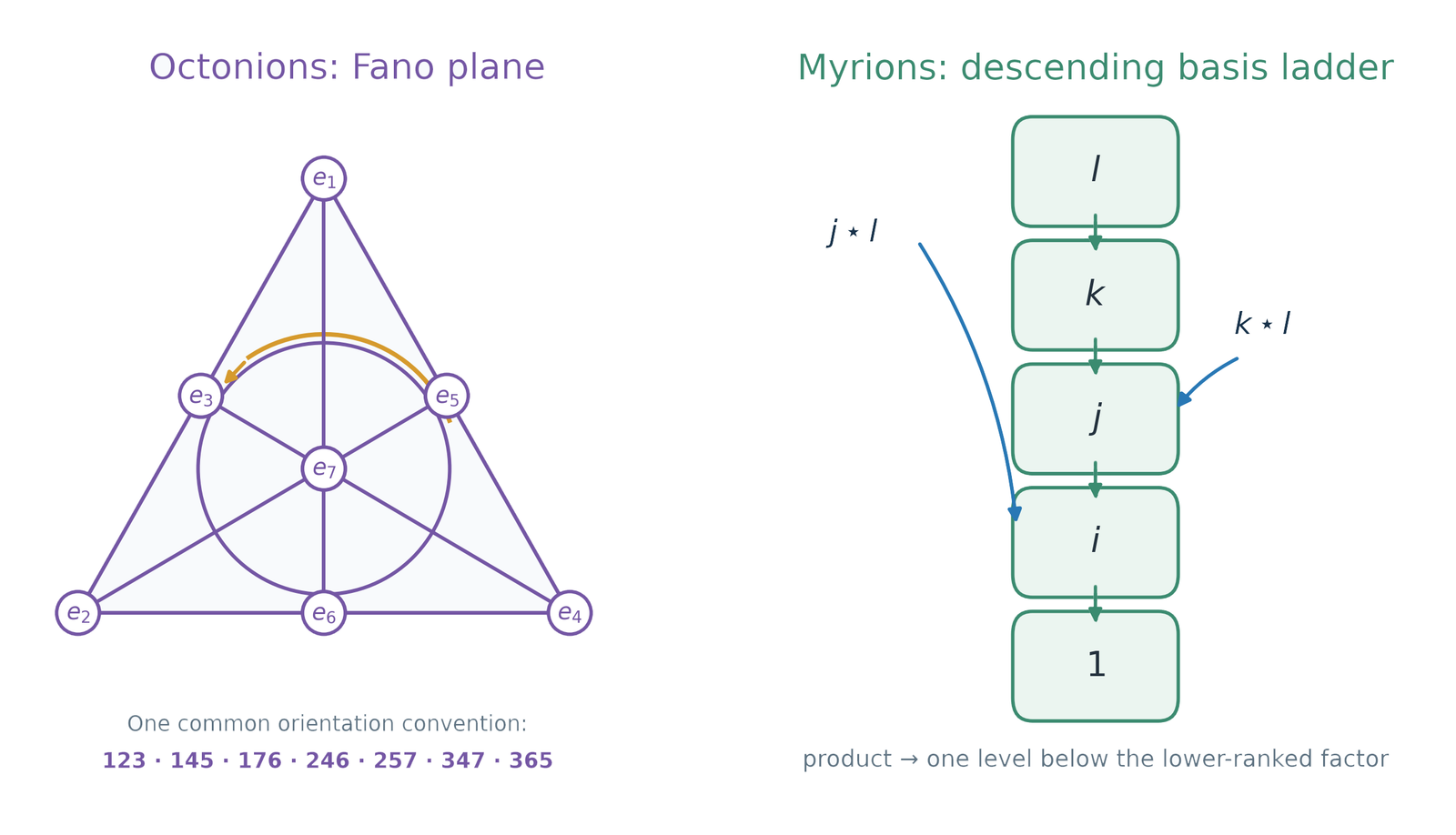 Two different multiplication diagrams