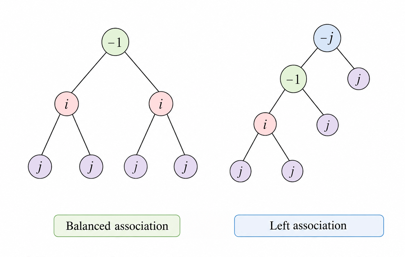 Higher powers depend on their tree